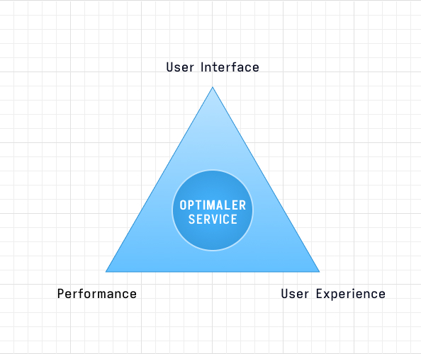 Bild von einem Dreieck mit der Beschriftung UX, UI und Performance
